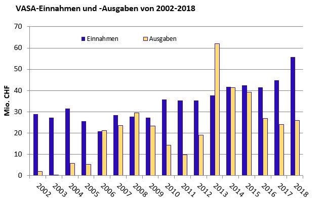 VASA-Einnahmen und -Ausgaben von 2002-2018